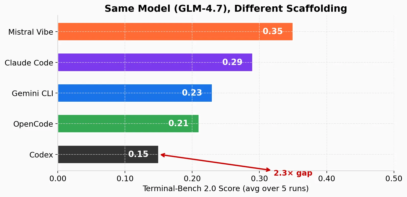 Benchmark scores: same model, different scaffolding