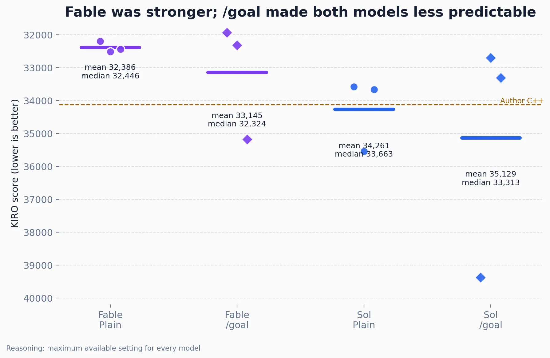 Clean score distributions
