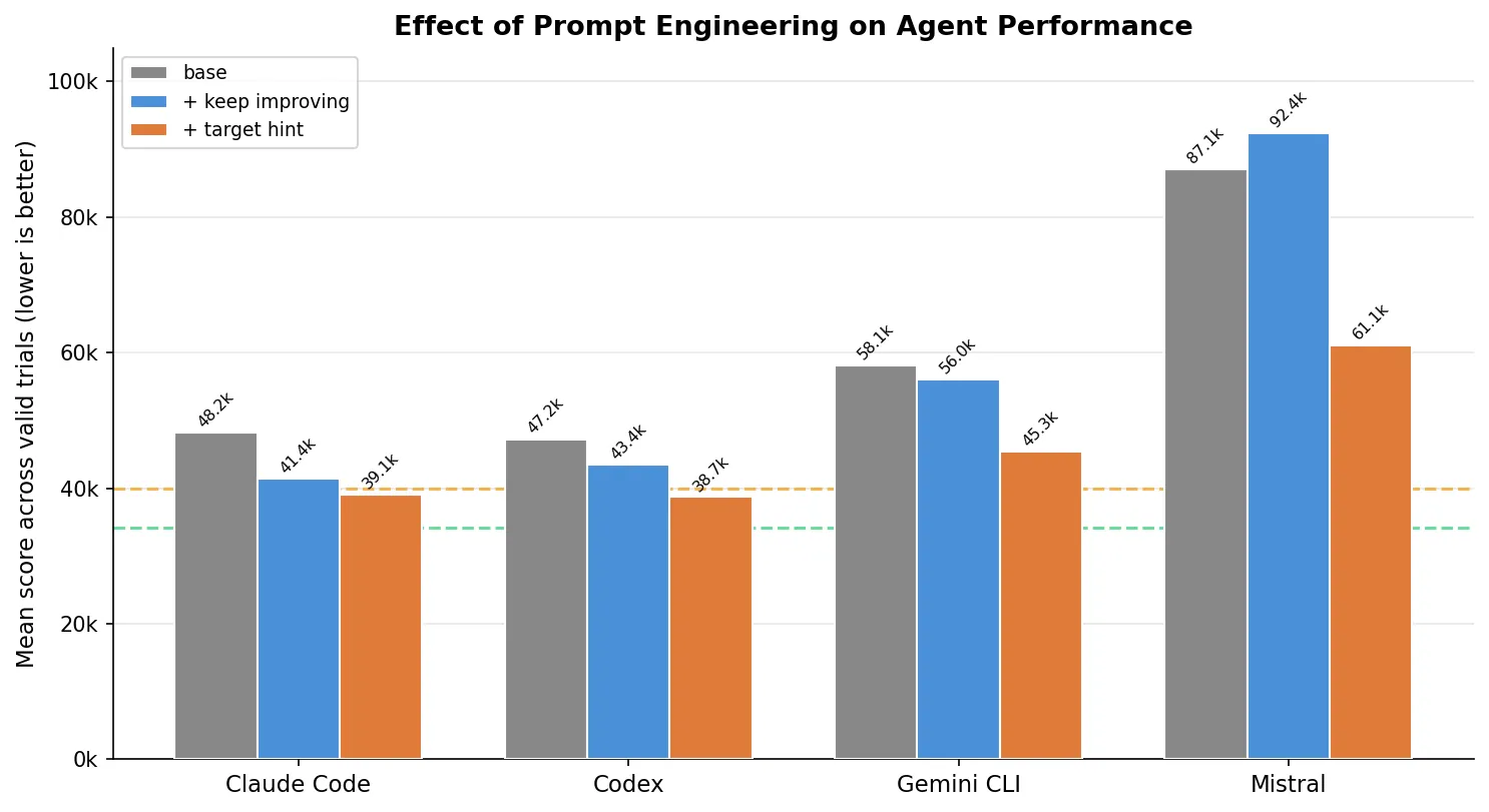 Effect of prompt engineering