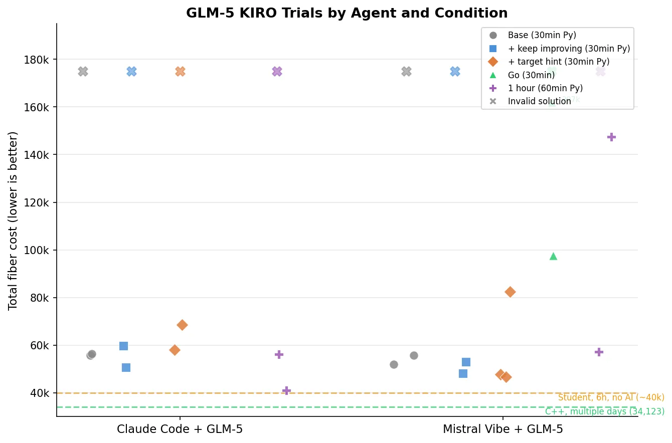 GLM-5 KIRO all trials