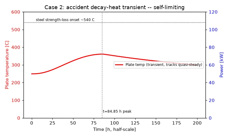 One agent's own transient plot: heat load rises for 3.5 days; the wall temperature follows, flattens, turns over