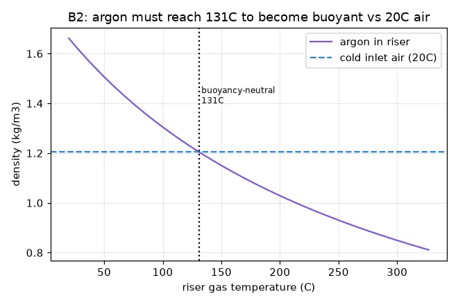 The agent's own argon analysis: density lock below the computed 131 °C buoyancy threshold