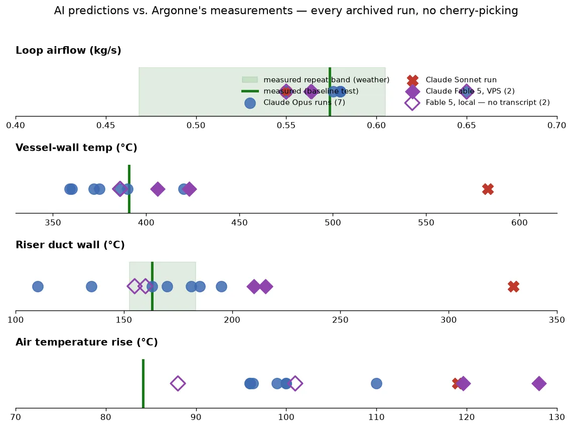 Every run's predictions against the measured values — including the misses