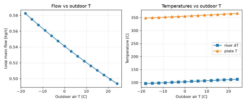 Airflow and temperatures across the outdoor-temperature range — an AI agent's own weather sweep of this facility