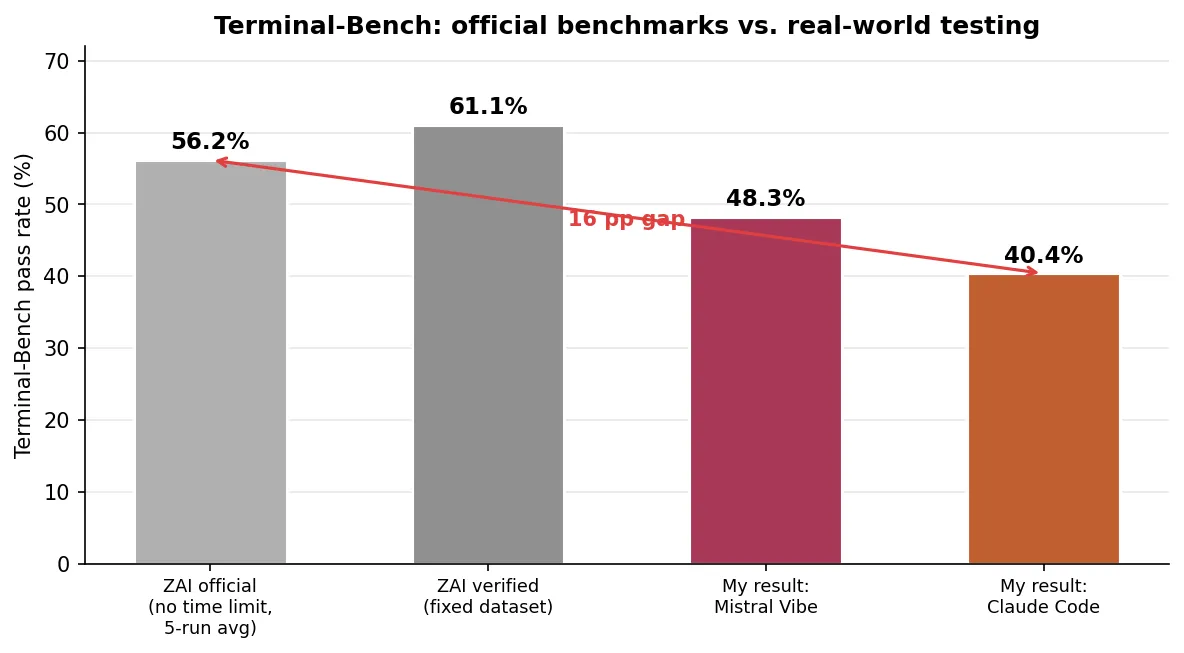 Terminal-Bench: official benchmarks vs. real-world testing