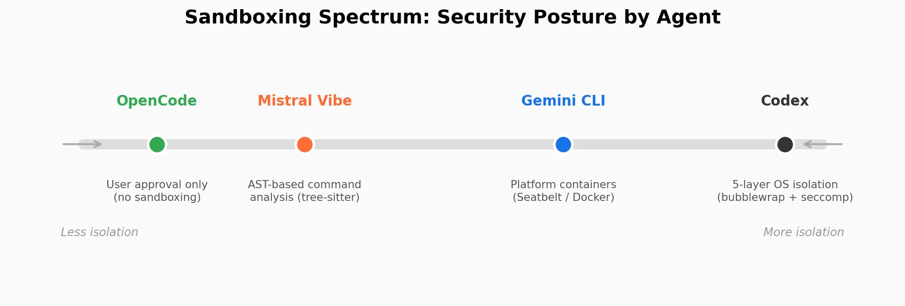 Sandboxing spectrum: security posture by agent